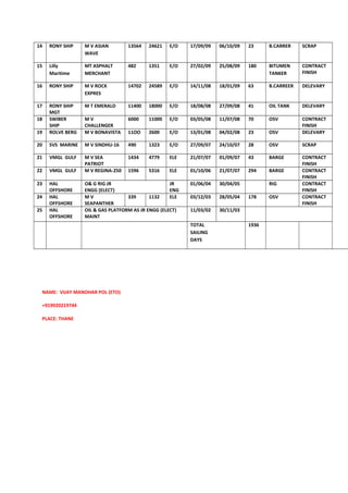 14 RONY SHIP M V ASIAN
WAVE
13564 24621 E/O 17/09/09 06/10/09 23 B.CARRER SCRAP
15 Lilly
Maritime
MT ASPHALT
MERCHANT
482 1351 E/O 27/02/09 25/08/09 180 BITUMEN
TANKER
CONTRACT
FINISH
16 RONY SHIP M V ROCK
EXPRES
14702 24589 E/O 14/11/08 18/01/09 63 B.CARREER DELEVARY
17 RONY SHIP
MGT
M T EMERALD 11400 18000 E/O 18/08/08 27/09/08 41 OIL TANK DELEVARY
18 SWIBER
SHIP
M V
CHALLENGER
6000 11000 E/O 03/05/08 11/07/08 70 OSV CONTRACT
FINISH
19 ROLVE BERG M V BONAVISTA 11OO 2600 E/O 13/01/08 04/02/08 23 OSV DELEVARY
20 SVS MARINE M V SINDHU-16 490 1323 E/O 27/09/07 24/10/07 28 OSV SCRAP
21 VMGL GULF M V SEA
PATRIOT
1434 4779 ELE 21/07/07 01/09/07 43 BARGE CONTRACT
FINISH
22 VMGL GULF M V REGINA-250 1596 5316 ELE 01/10/06 21/07/07 294 BARGE CONTRACT
FINISH
23 HAL
OFFSHORE
O& G RIG JR
ENGG (ELECT)
JR
ENG
01/06/04 30/04/05 RIG CONTRACT
FINISH
24 HAL
OFFSHORE
M V
SEAPANTHER
339 1132 ELE 03/12/03 28/05/04 178 OSV CONTRACT
FINISH
25 HAL
OFFSHORE
OIL & GAS PLATFORM AS JR ENGG (ELECT)
MAINT
11/03/02 30/11/03
TOTAL
SAILING
DAYS
1936
NAME: VIJAY MANOHAR POL (ETO)
+919920219744
PLACE: THANE
 