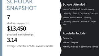 SCHOLAR
SNAPSHOT
7
students supported
$13,450
provided in scholarships
3.14
average semester GPA for award semester
Schools Attended
North Carolina A&T State University
University of North Carolina at Charlotte
North Carolina Central University
University of North Carolina at Chapel
Hill
Accolades Include
Dean’s List
Master’s Degree
Actively involved in community service
 