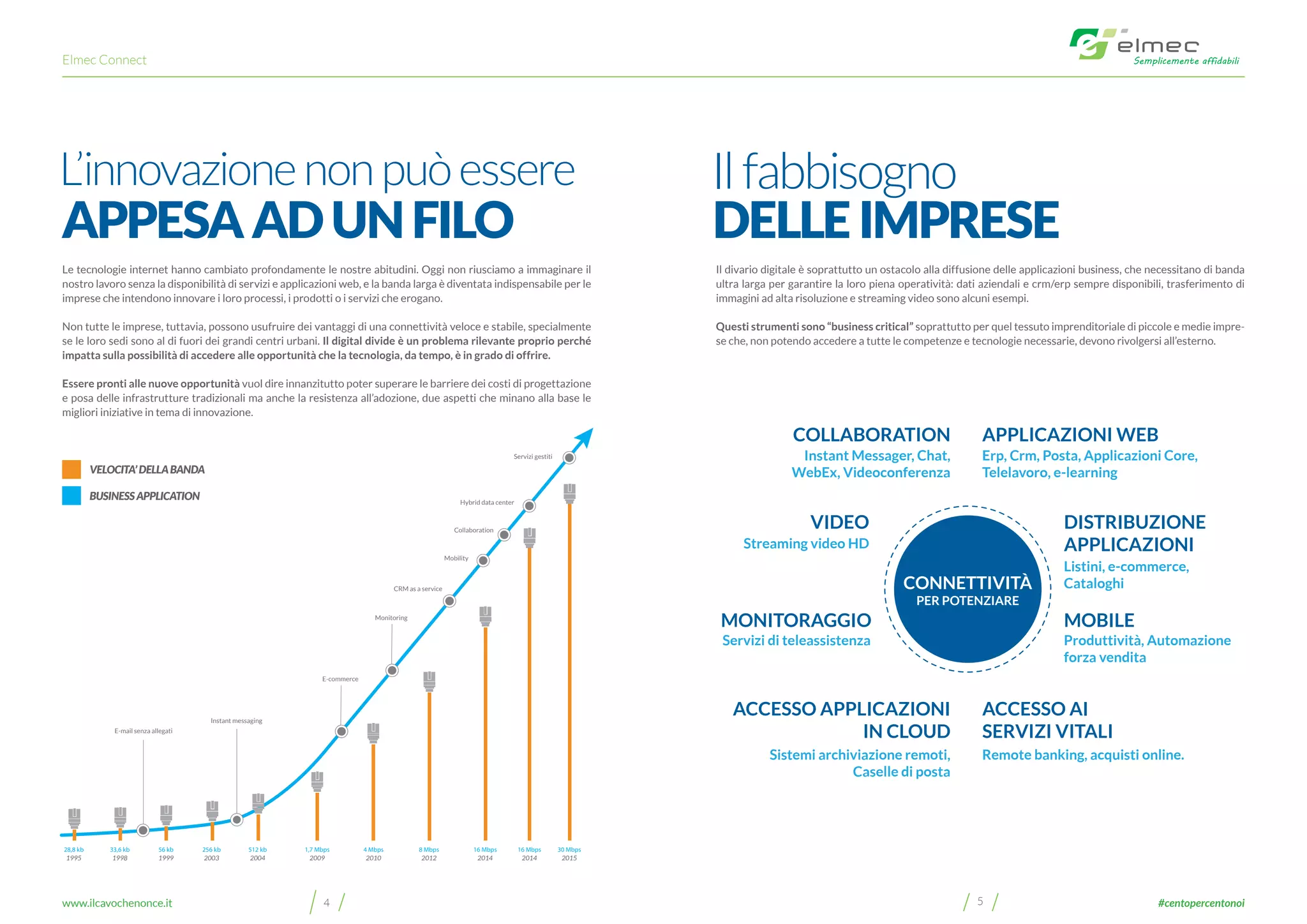 Elmec Connect
54www.ilcavochenonce.it #centopercentonoi
Le tecnologie internet hanno cambiato profondamente le nostre abitudini. Oggi non riusciamo a immaginare il
nostro lavoro senza la disponibilità di servizi e applicazioni web, e la banda larga è diventata indispensabile per le
imprese che intendono innovare i loro processi, i prodotti o i servizi che erogano.
Non tutte le imprese, tuttavia, possono usufruire dei vantaggi di una connettività veloce e stabile, specialmente
se le loro sedi sono al di fuori dei grandi centri urbani. Il digital divide è un problema rilevante proprio perché
impatta sulla possibilità di accedere alle opportunità che la tecnologia, da tempo, è in grado di offrire.
Essere pronti alle nuove opportunità vuol dire innanzitutto poter superare le barriere dei costi di progettazione
e posa delle infrastrutture tradizionali ma anche la resistenza all’adozione, due aspetti che minano alla base le
migliori iniziative in tema di innovazione.
L’innovazionenonpuòessere
APPESAADUNFILO
Il divario digitale è soprattutto un ostacolo alla diffusione delle applicazioni business, che necessitano di banda
ultra larga per garantire la loro piena operatività: dati aziendali e crm/erp sempre disponibili, trasferimento di
immagini ad alta risoluzione e streaming video sono alcuni esempi.
Questi strumenti sono “business critical” soprattutto per quel tessuto imprenditoriale di piccole e medie impre-
se che, non potendo accedere a tutte le competenze e tecnologie necessarie, devono rivolgersi all’esterno.
Ilfabbisogno
DELLEIMPRESE
1995
28,8 kb
1998
33,6 kb
1999
56 kb
2003
256 kb
2004
512 kb
2009
1,7 Mbps
2010
4 Mbps
2012
8 Mbps
2014
16 Mbps
2014
16 Mbps
2015
30 Mbps
E-mail senza allegati
Instant messaging
E-commerce
Monitoring
CRM as a service
Mobility
Collaboration
Hybrid data center
Servizi gestiti
BUSINESSAPPLICATION
VELOCITA’DELLABANDA
CONNETTIVITÀ
PER POTENZIARE
COLLABORATION
Instant Messager, Chat,
WebEx, Videoconferenza
VIDEO
Streaming video HD
Servizi di teleassistenza
MONITORAGGIO MOBILE
APPLICAZIONI WEB
Erp, Crm, Posta, Applicazioni Core,
Telelavoro, e-learning
Listini, e-commerce,
Cataloghi
Produttività, Automazione
forza vendita
Remote banking, acquisti online.Sistemi archiviazione remoti,
Caselle di posta
ACCESSO APPLICAZIONI
IN CLOUD
ACCESSO AI
SERVIZI VITALI
DISTRIBUZIONE
APPLICAZIONI
 