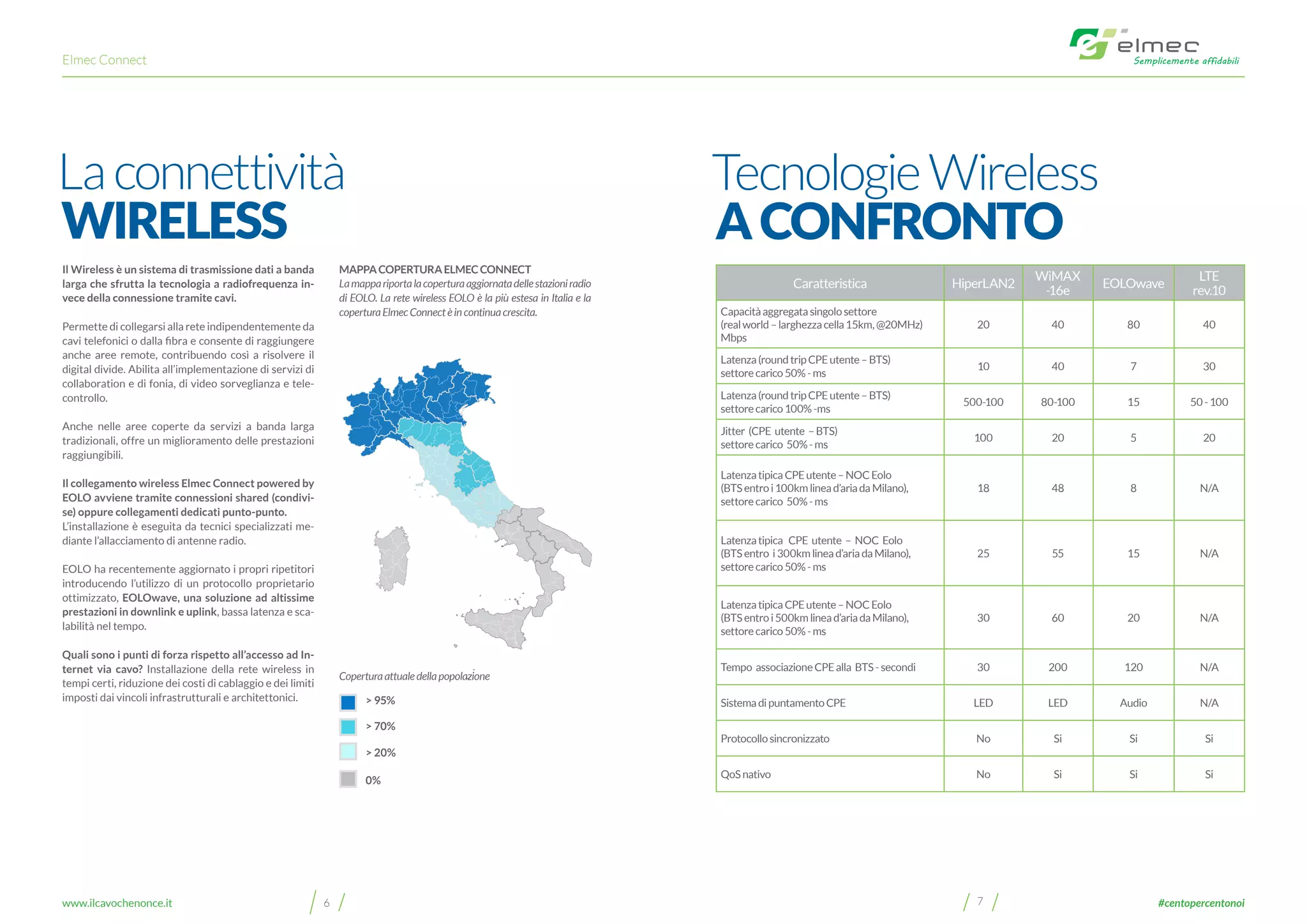 Elmec Connect
76www.ilcavochenonce.it #centopercentonoi
Caratteristica HiperLAN2
WiMAX
-16e
EOLOwave
LTE
rev.10
Capacitàaggregatasingolosettore
(realworld–larghezzacella15km,@20MHz)
Mbps
20 40 80 40
Latenza(roundtripCPEutente–BTS)
settorecarico50%-ms
10 40 7 30
Latenza(roundtripCPEutente–BTS)
settorecarico100%-ms
500-100 80-100 15 50-100
Jitter (CPE utente –BTS)
settorecarico 50%-ms
100 20 5 20
LatenzatipicaCPEutente–NOCEolo
(BTSentroi100kmlinead’ariadaMilano),
settorecarico 50%-ms
18 48 8 N/A
Latenzatipica CPE utente – NOC Eolo
(BTSentro i300kmlinead’ariadaMilano),
settorecarico50%-ms
25 55 15 N/A
LatenzatipicaCPEutente–NOCEolo
(BTSentroi500kmlinead’ariadaMilano),
settorecarico50%-ms
30 60 20 N/A
Tempo associazioneCPEalla BTS-secondi 30 200 120 N/A
SistemadipuntamentoCPE LED LED Audio N/A
Protocollosincronizzato No Si Si Si
QoSnativo No Si Si Si
Il Wireless è un sistema di trasmissione dati a banda
larga che sfrutta la tecnologia a radiofrequenza in-
vece della connessione tramite cavi.
Permette di collegarsi alla rete indipendentemente da
cavi telefonici o dalla fibra e consente di raggiungere
anche aree remote, contribuendo così a risolvere il
digital divide. Abilita all’implementazione di servizi di
collaboration e di fonia, di video sorveglianza e tele-
controllo.
Anche nelle aree coperte da servizi a banda larga
tradizionali, offre un miglioramento delle prestazioni
raggiungibili.
Il collegamento wireless Elmec Connect powered by
EOLO avviene tramite connessioni shared (condivi-
se) oppure collegamenti dedicati punto-punto.
L’installazione è eseguita da tecnici specializzati me-
diante l’allacciamento di antenne radio.
EOLO ha recentemente aggiornato i propri ripetitori
introducendo l’utilizzo di un protocollo proprietario
ottimizzato, EOLOwave, una soluzione ad altissime
prestazioni in downlink e uplink, bassa latenza e sca-
labilità nel tempo.
Quali sono i punti di forza rispetto all’accesso ad In-
ternet via cavo? Installazione della rete wireless in
tempi certi, riduzione dei costi di cablaggio e dei limiti
imposti dai vincoli infrastrutturali e architettonici.
Laconnettività TecnologieWireless
WIRELESS ACONFRONTO
MAPPACOPERTURAELMECCONNECT
Lamappariportalacoperturaaggiornatadellestazioniradio
di EOLO. La rete wireless EOLO è la più estesa in Italia e la
coperturaElmecConnectèincontinuacrescita.
Coperturaattualedellapopolazione
> 95%
> 70%
> 20%
0%
 