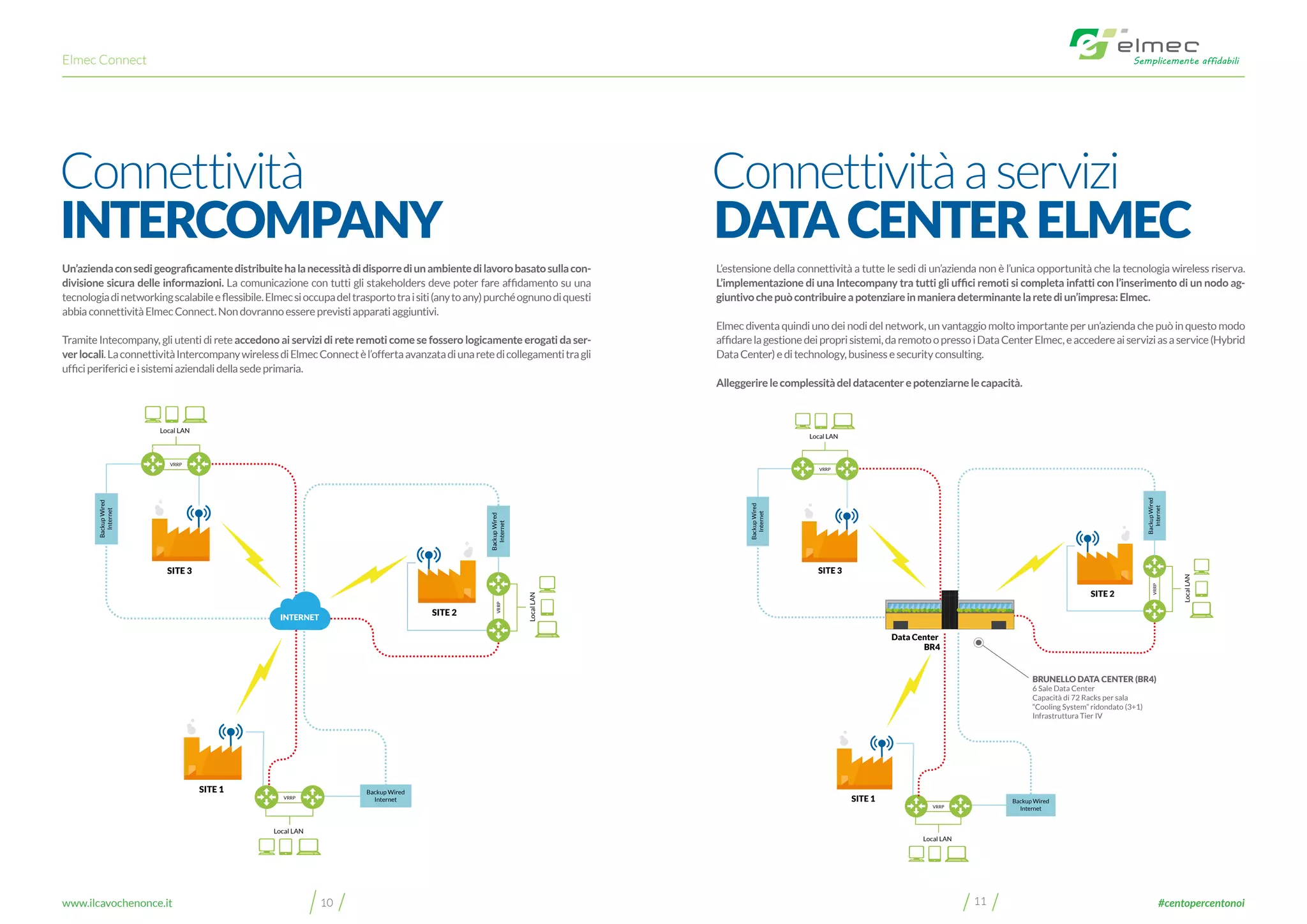 Elmec Connect
1110www.ilcavochenonce.it #centopercentonoi
L’estensione della connettività a tutte le sedi di un’azienda non è l’unica opportunità che la tecnologia wireless riserva.
L’implementazione di una Intecompany tra tutti gli uffici remoti si completa infatti con l’inserimento di un nodo ag-
giuntivochepuòcontribuireapotenziareinmanieradeterminantelaretediun’impresa:Elmec.
Elmec diventa quindi uno dei nodi del network, un vantaggio molto importante per un’azienda che può in questo modo
affidarelagestionedeiproprisistemi,daremotoopressoiDataCenterElmec,eaccedereaiserviziasaservice(Hybrid
DataCenter)editechnology,businessesecurityconsulting.
Alleggerirelecomplessitàdeldatacenterepotenziarnelecapacità.
Connettivitàaservizi
DATACENTERELMEC
VRRP
Backup Wired
Internet
SITE 1
Local LAN
SITE 3
SITE 2
VRRP
LocalLAN
BackupWired
Internet
VRRP
BackupWired
Internet
Local LAN
BRUNELLO DATA CENTER (BR4)
6 Sale Data Center
Capacità di 72 Racks per sala
“Cooling System” ridondato (3+1)
Infrastruttura Tier IV
Data Center
BR4
Connettività
INTERCOMPANY
VRRP
Backup Wired
Internet
SITE 1
Local LAN
SITE 3
SITE 2
VRRP
LocalLAN
BackupWired
Internet
VRRP
BackupWired
Internet
Local LAN
Un’aziendaconsedigeograficamentedistribuitehalanecessitàdidisporrediunambientedilavorobasatosullacon-
divisione sicura delle informazioni. La comunicazione con tutti gli stakeholders deve poter fare affidamento su una
tecnologiadinetworkingscalabileeflessibile.Elmecsioccupadeltrasportotraisiti(anytoany)purchéognunodiquesti
abbiaconnettivitàElmecConnect.Nondovrannoessereprevistiapparatiaggiuntivi.
Tramite Intecompany, gli utenti di rete accedono ai servizi di rete remoti come se fossero logicamente erogati da ser-
verlocali.LaconnettivitàIntercompanywirelessdiElmecConnectèl’offertaavanzatadiunaretedicollegamentitragli
ufficiperifericieisistemiaziendalidellasedeprimaria.
 