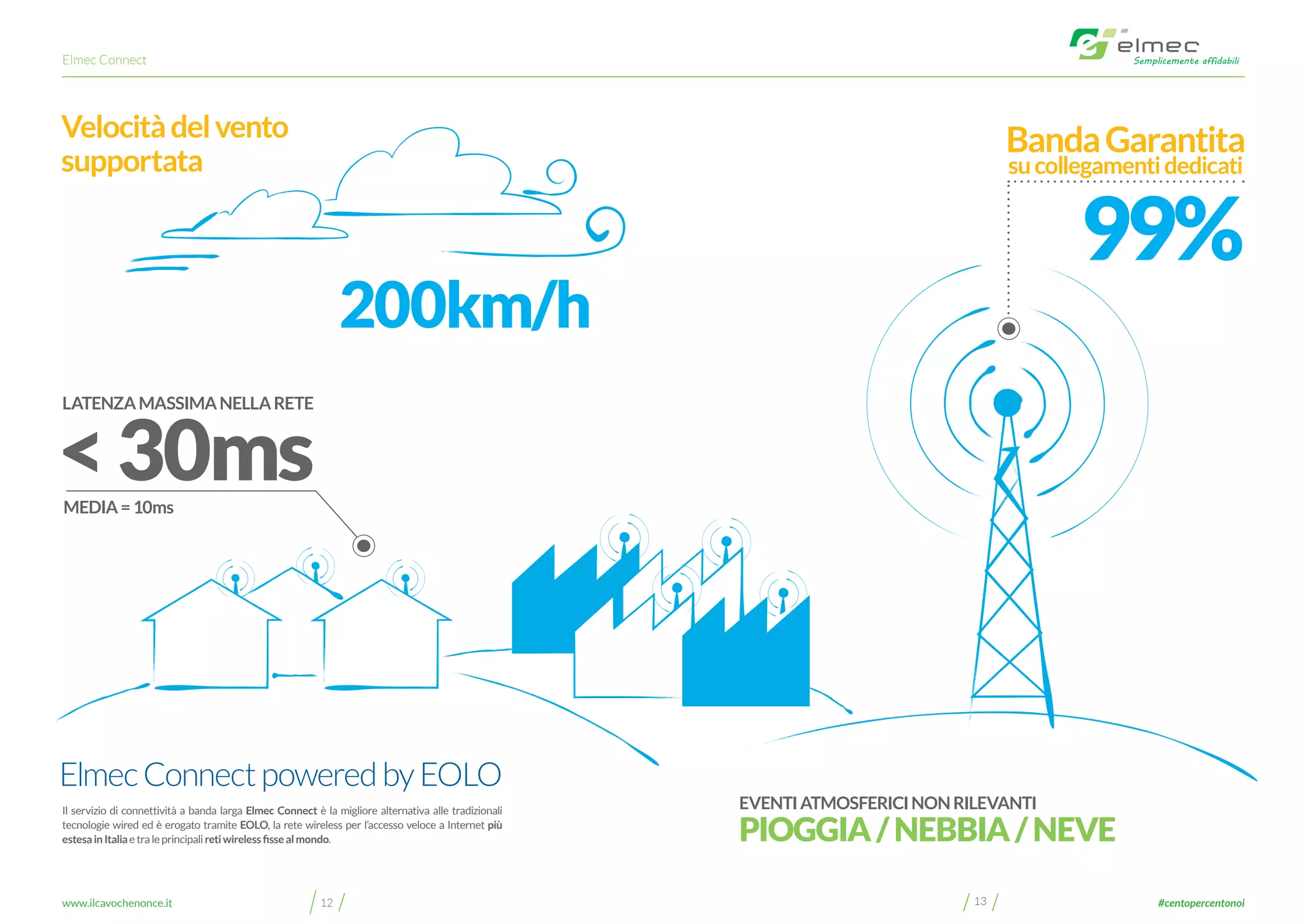 Elmec Connect
1312www.ilcavochenonce.it #centopercentonoi
99%
BandaGarantita
sucollegamentidedicati
EVENTIATMOSFERICINONRILEVANTI
PIOGGIA/NEBBIA/NEVE
<30ms
200km/h
Velocitàdelvento
supportata
LATENZAMASSIMANELLARETE
MEDIA=10ms
ElmecConnectpoweredbyEOLO
Il servizio di connettività a banda larga Elmec Connect è la migliore alternativa alle tradizionali
tecnologie wired ed è erogato tramite EOLO, la rete wireless per l’accesso veloce a Internet più
estesainItaliaetraleprincipaliretiwirelessfissealmondo.
 