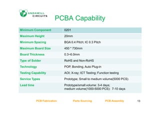 PCBA Capability
Minimum Component 0201
Maximum Height 20mm
Minimum Spacing BGA 0.4 Pitch; IC 0.3 Pitch
Maximum Board Size 450 * 730mm
Board Thickness 0.3~6.0mm
Type of Solder RoHS and Non-RoHS
Technology POP, Bonding, Auto Plug-in
Testing Capability AOI; X-ray; ICT Testing; Function testing
Service Types Prototype; Small to medium volume(5000 PCS)
Lead time Prototype/small volume: 3-4 days;
medium volume(1000-5000 PCS): 7-10 days
PCB Fabrication Parts Sourcing PCB Assembly 13
 