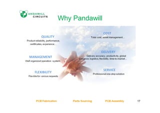 Why Pandawill
PCB Fabrication Parts Sourcing PCB Assembly 17
 