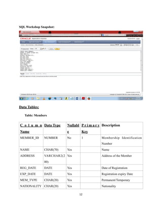 SQL Workshop Snapshot:
Data Tables:
Table: Members
C o l u m n
Name
Data Type Nullabl
e
P r i m a r y
Key
Description
MEMBER_ID NUMBER No 1 Membership Identification
Number
NAME CHAR(70) Yes Name
ADDRESS VARCHAR2(2
00)
Yes Address of the Member
REG_DATE DATE Yes Date of Registration
EXP_DATE DATE Yes Registration expiry Date
MEM_TYPE CHAR(20) Yes Permanent/Temporary
NATIONALITY CHAR(20) Yes Nationality
	12
 