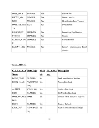 Table: Add Books
POST_CODE NUMBER Yes Postal Code
PHONE_NO NUMBER Yes Contact number
NRIC NUMBER Yes Identification Proof Number
DATE_OF_BIR
TH
DATE Yes Date of Birth
EDUCATION CHAR(30) Yes Educational Qualification
STREAM CHAR(20) Yes Stream
PARENT_NAM
E
CHAR(50) Yes Name of Parent
PARENT_NRIC NUMBER Yes Parent's Identification Proof
Number
C o l u m n
Name
Data Type Nulla
ble
Primary
Key
Description
BOOK_CODE NUMBER No 1 Book identification Number
BOOK_NAME VARCHAR2(
100)
Yes Name of the book
AUTHOR CHAR(100) Yes Author of the book
ISBN NUMBER Yes ISBN code of the book
DATE_OF_ARR
IVAL
DATE Yes Date on which book was received
PRICE NUMBER Yes Price of the book
RACK_NO VARCHAR2(
20)
Yes Rack on which the book is kept
	13
 