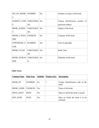 Table: Issue
NO_OF_BOOK
S
NUMBER Yes Number of copies of the book
SUBJECT_COD
E
VARCHAR2(
20)
Yes Unique identification number of
particular subject
BOOK_SUBJEC
T
VARCHAR2(
40)
Yes Subject of the book
BOOK_CATEG
ORY
CHAR(30) Yes Category of the book
COPYRIGHT_Y
EAR
NUMBER Yes Year of copyright
BOOK_CLASS VARCHAR2(
50)
Yes Book Class
BOOK_PUBLIS
HER
VARCHAR2(
5)
Yes Publisher of the book
Column Name Data Type Nullable Primary Key Description
BOOK_ID NUMBER No 1 Unique Identification code of the
book
BOOK_NAME CHAR(30) Yes Name of the book
ISSUE_DATE DATE Yes Date on which the book is issued
DUE_DATE DATE Yes Date on which the book is to be
returned
	14
 