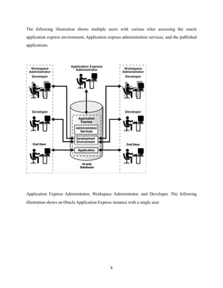 The following illustration shows multiple users with various roles accessing the oracle
application express environment, Application express administration services, and the published
applications.
!
Application Express Administrator, Workspace Administrator, and Developer. The following
illustration shows an Oracle Application Express instance with a single user.
	9
 