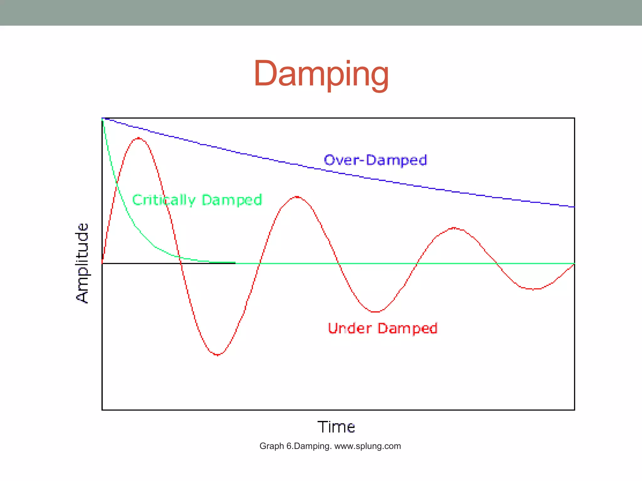 Damping
Graph 6.Damping. www.splung.com
 
