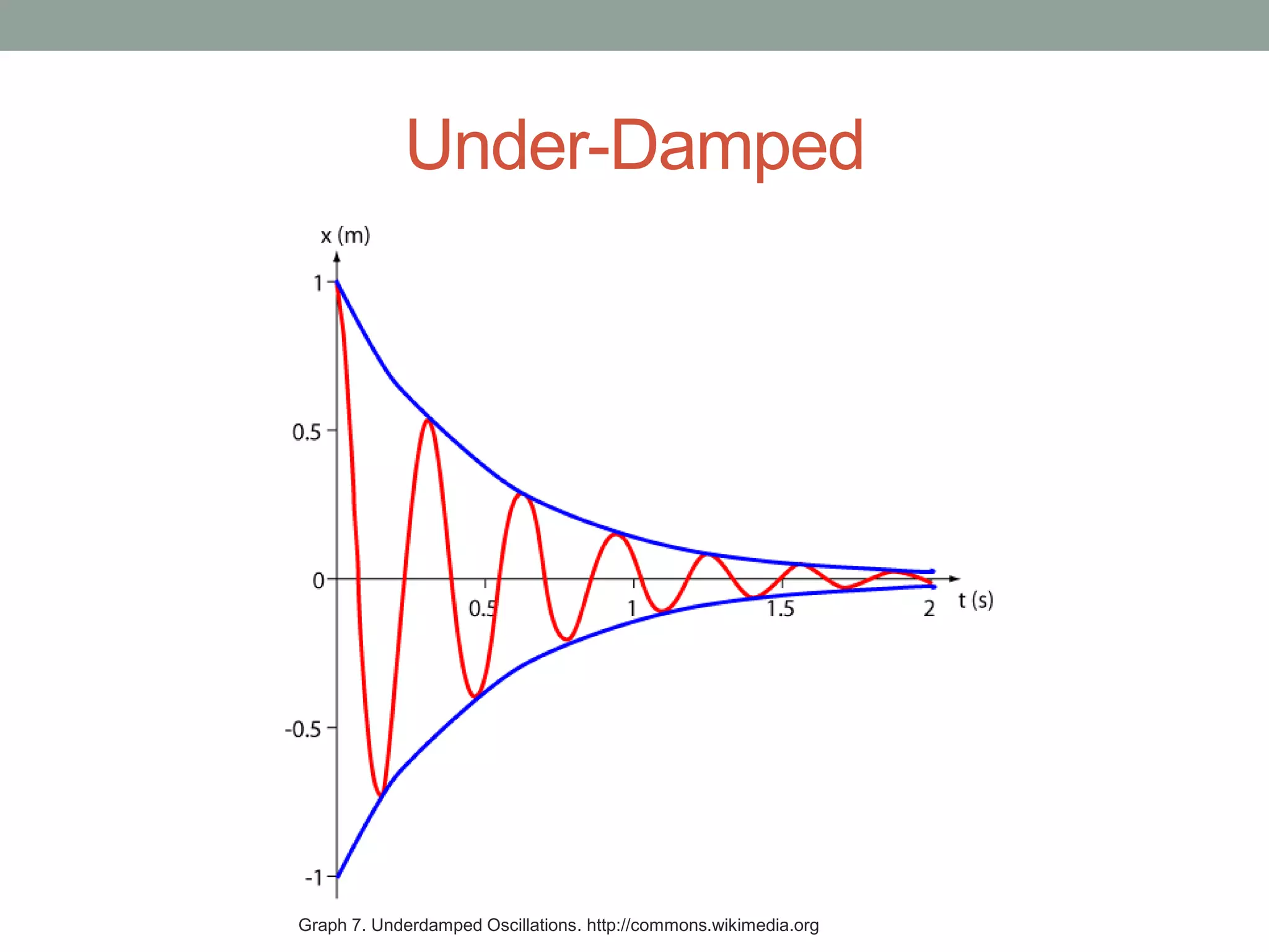 Under-Damped
Graph 7. Underdamped Oscillations. http://commons.wikimedia.org
 