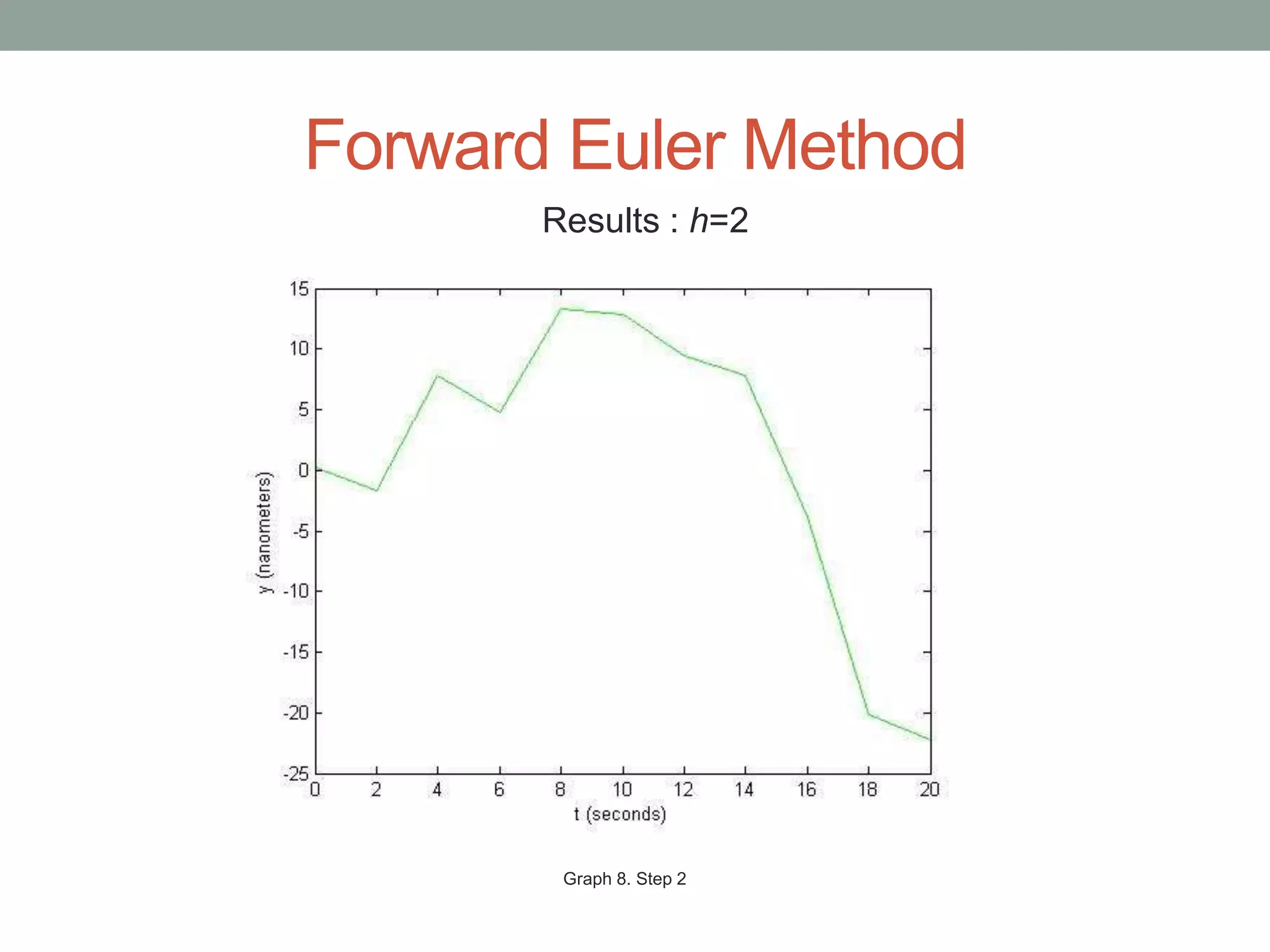 Forward Euler Method
Results : h=2
Graph 8. Step 2
 