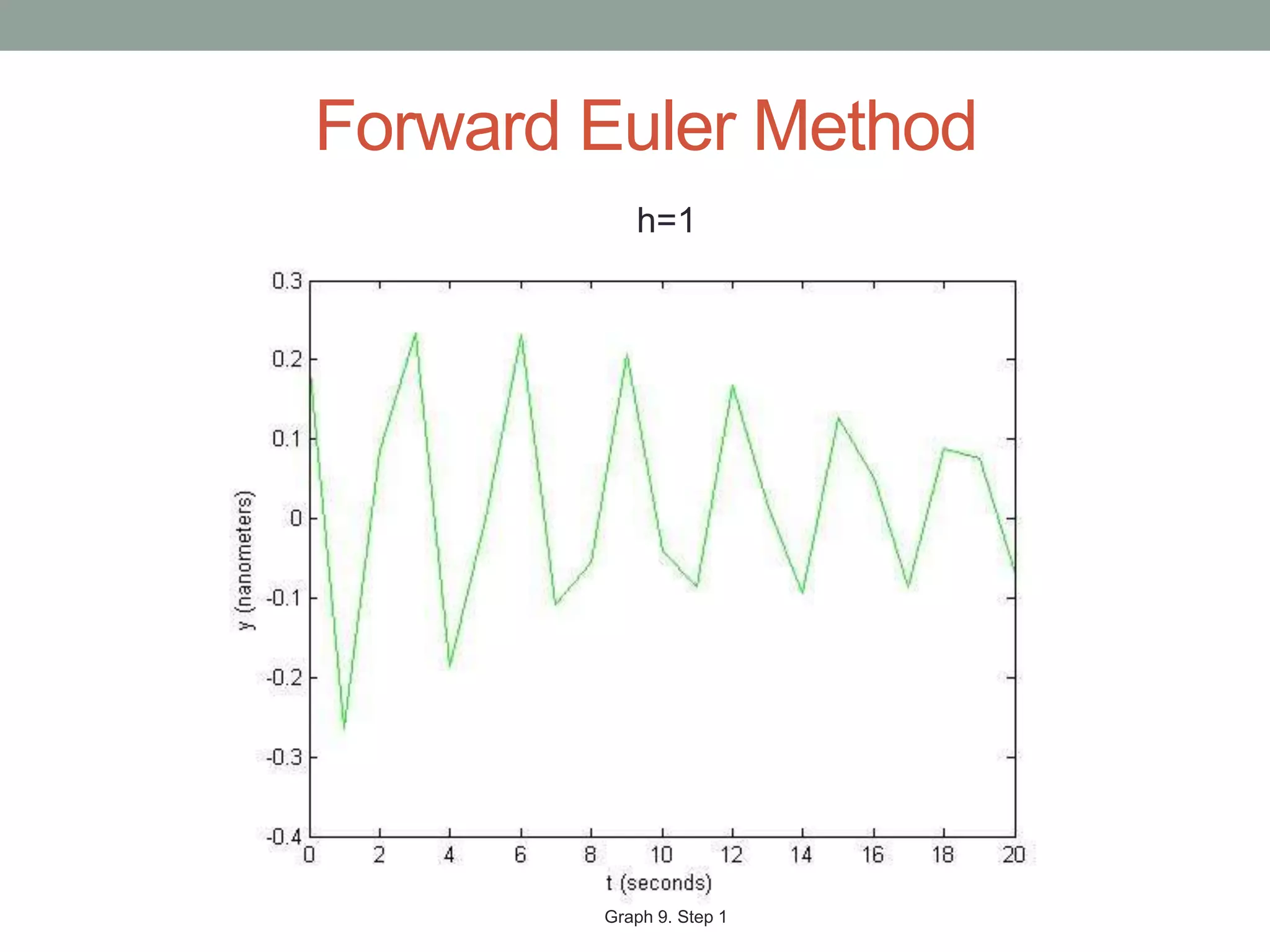 Forward Euler Method
h=1
Graph 9. Step 1
 