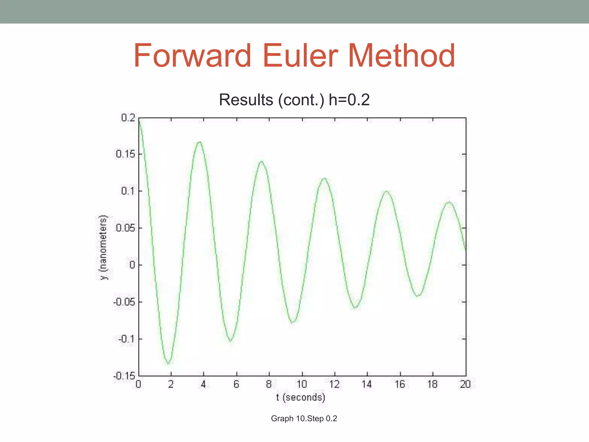 h=.02
Results (cont.) h=0.2
Forward Euler Method
Graph 10.Step 0.2
 