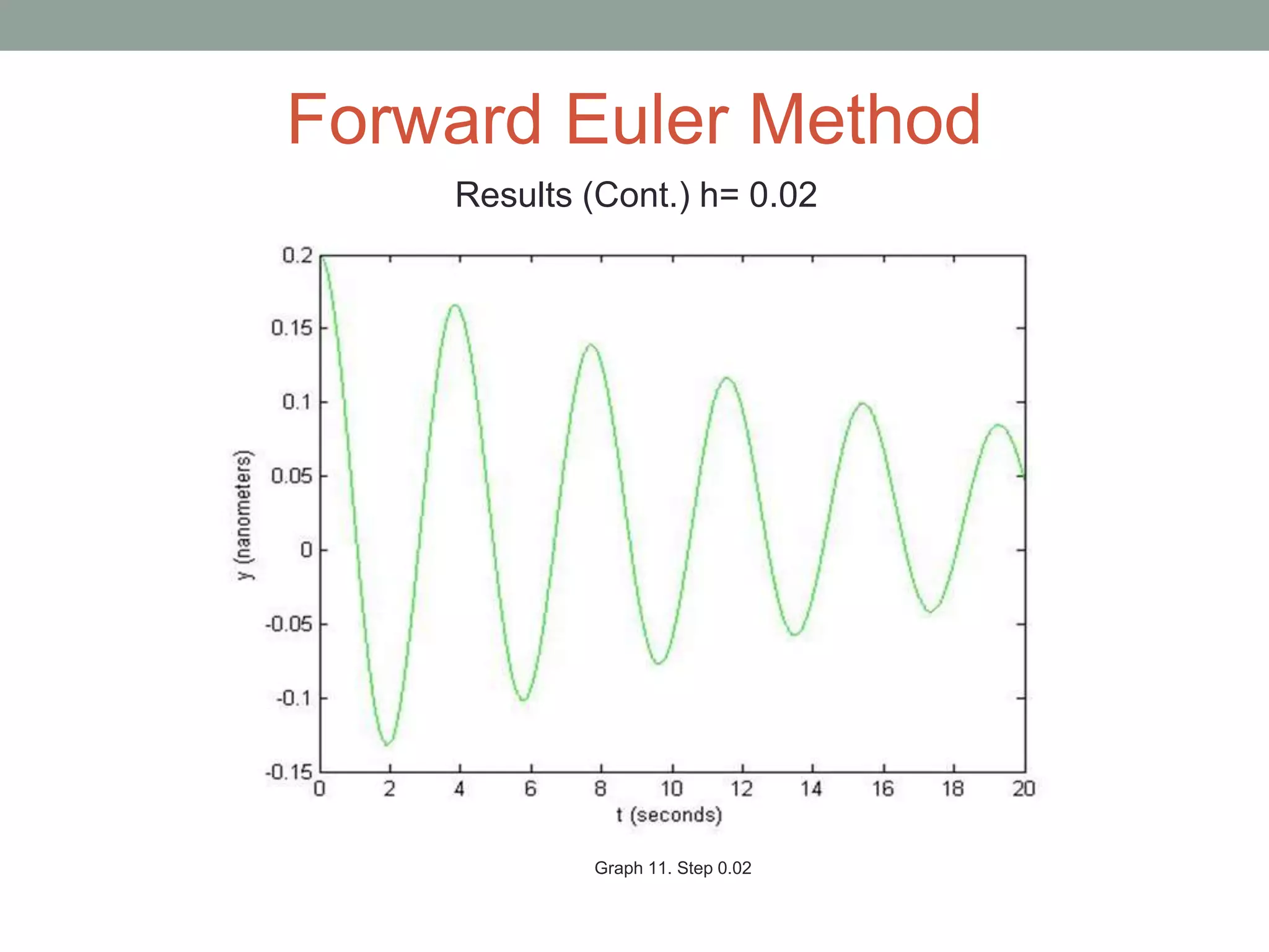 Results (Cont.) h= 0.02
Forward Euler Method
Graph 11. Step 0.02
 