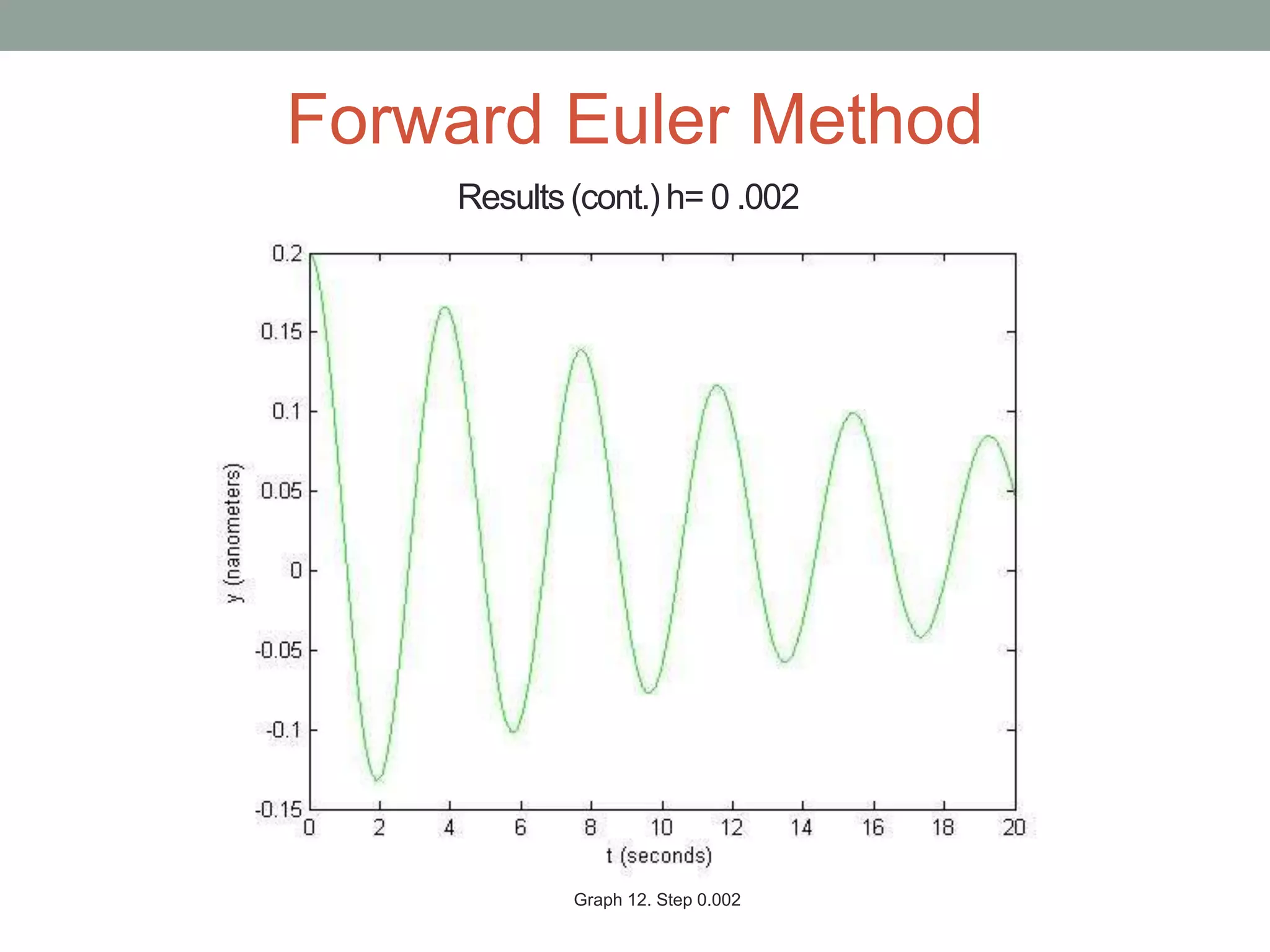 Results (cont.) h= 0 .002
Forward Euler Method
Graph 12. Step 0.002
 
