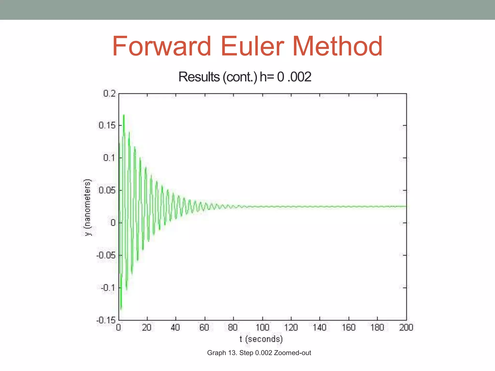 Forward Euler Method
Results (cont.) h= 0 .002
Graph 13. Step 0.002 Zoomed-out
 