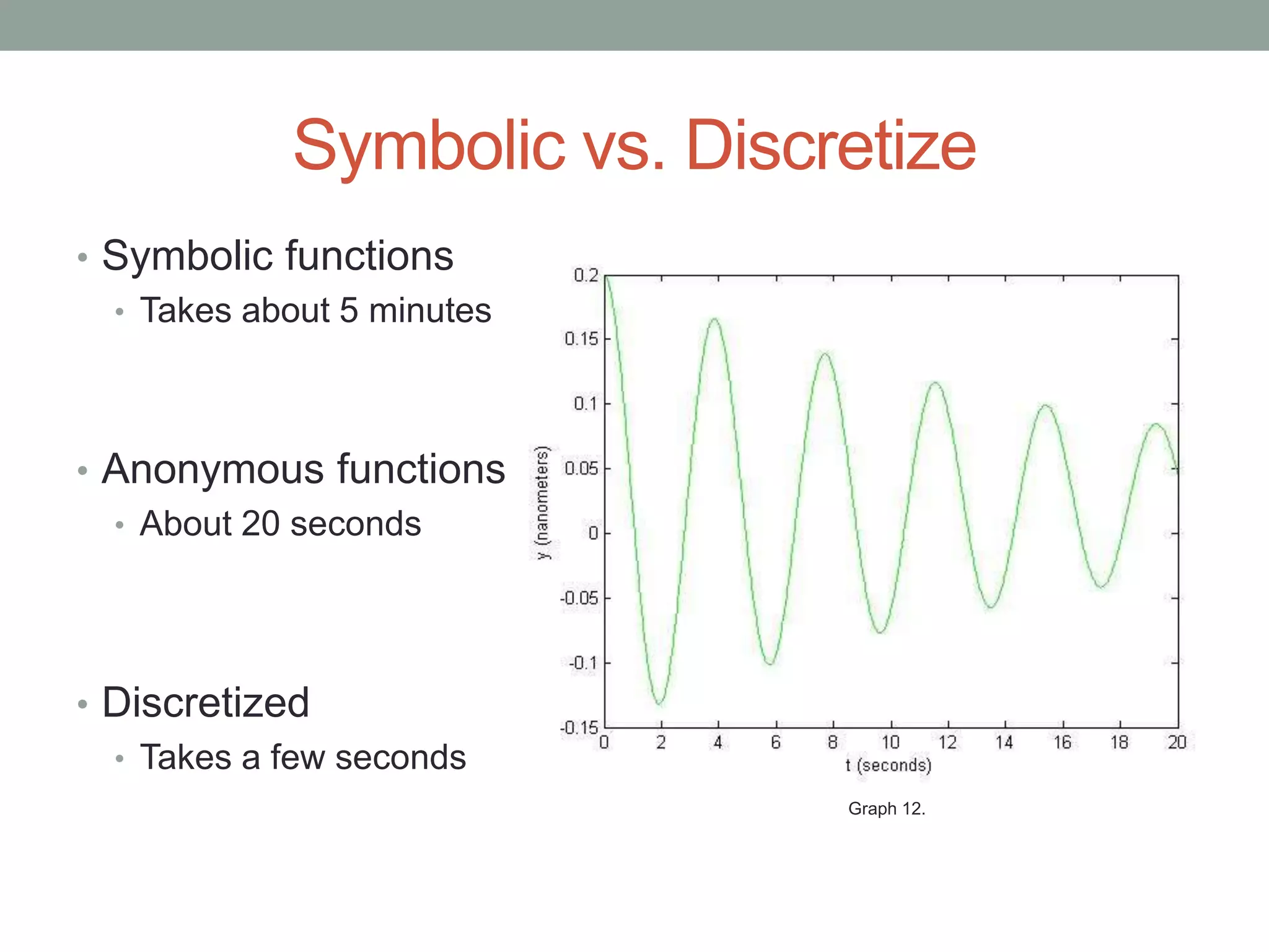 Symbolic vs. Discretize
• Symbolic functions
• Takes about 5 minutes
• Anonymous functions
• About 20 seconds
• Discretized
• Takes a few seconds
Graph 12.
 