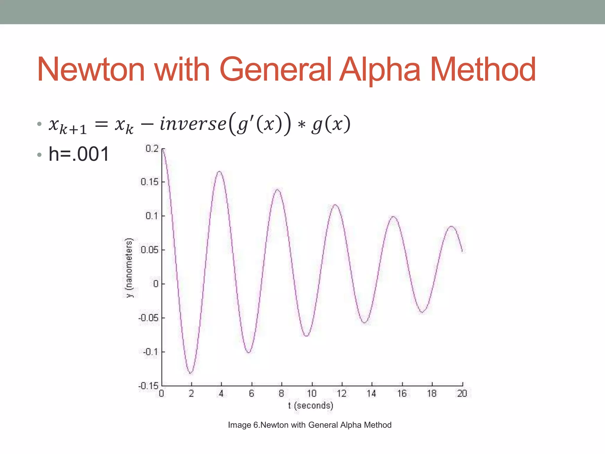 Newton with General Alpha Method
• 𝑥 𝑘+1 = 𝑥 𝑘 − 𝑖𝑛𝑣𝑒𝑟𝑠𝑒 𝑔′ 𝑥 ∗ 𝑔 𝑥
• h=.001
Image 6.Newton with General Alpha Method
 