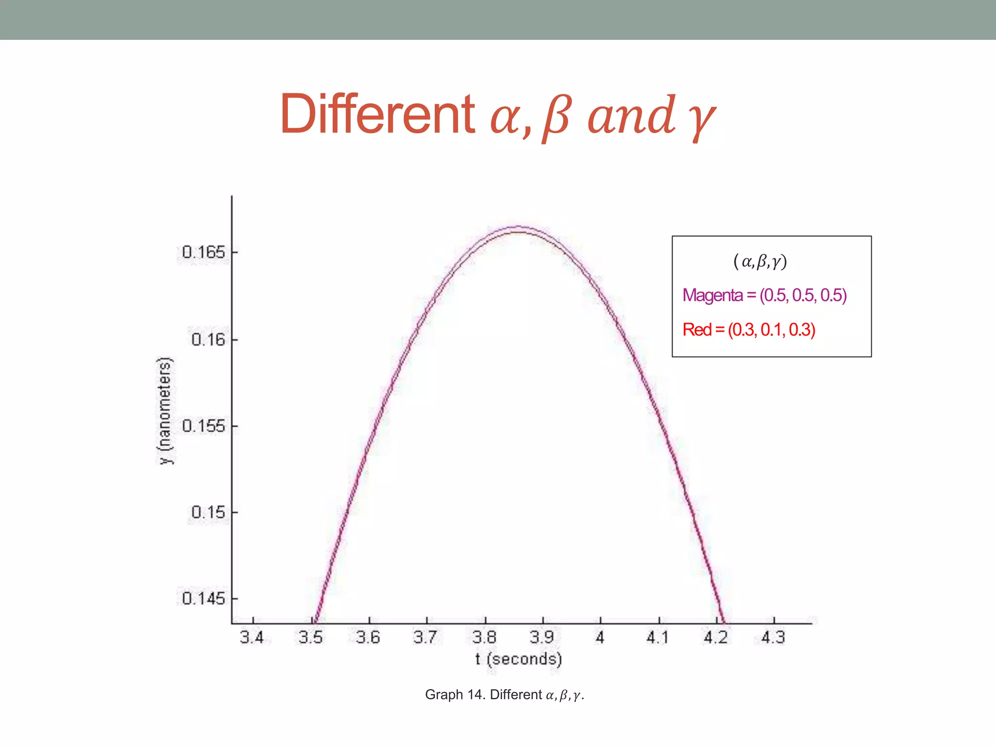 Different 𝛼, 𝛽 𝑎𝑛𝑑 𝛾
( 𝛼,𝛽,𝛾)
Magenta=(0.5,0.5,0.5)
Red=(0.3,0.1,0.3)
Graph 14. Different 𝛼, 𝛽, 𝛾.
 