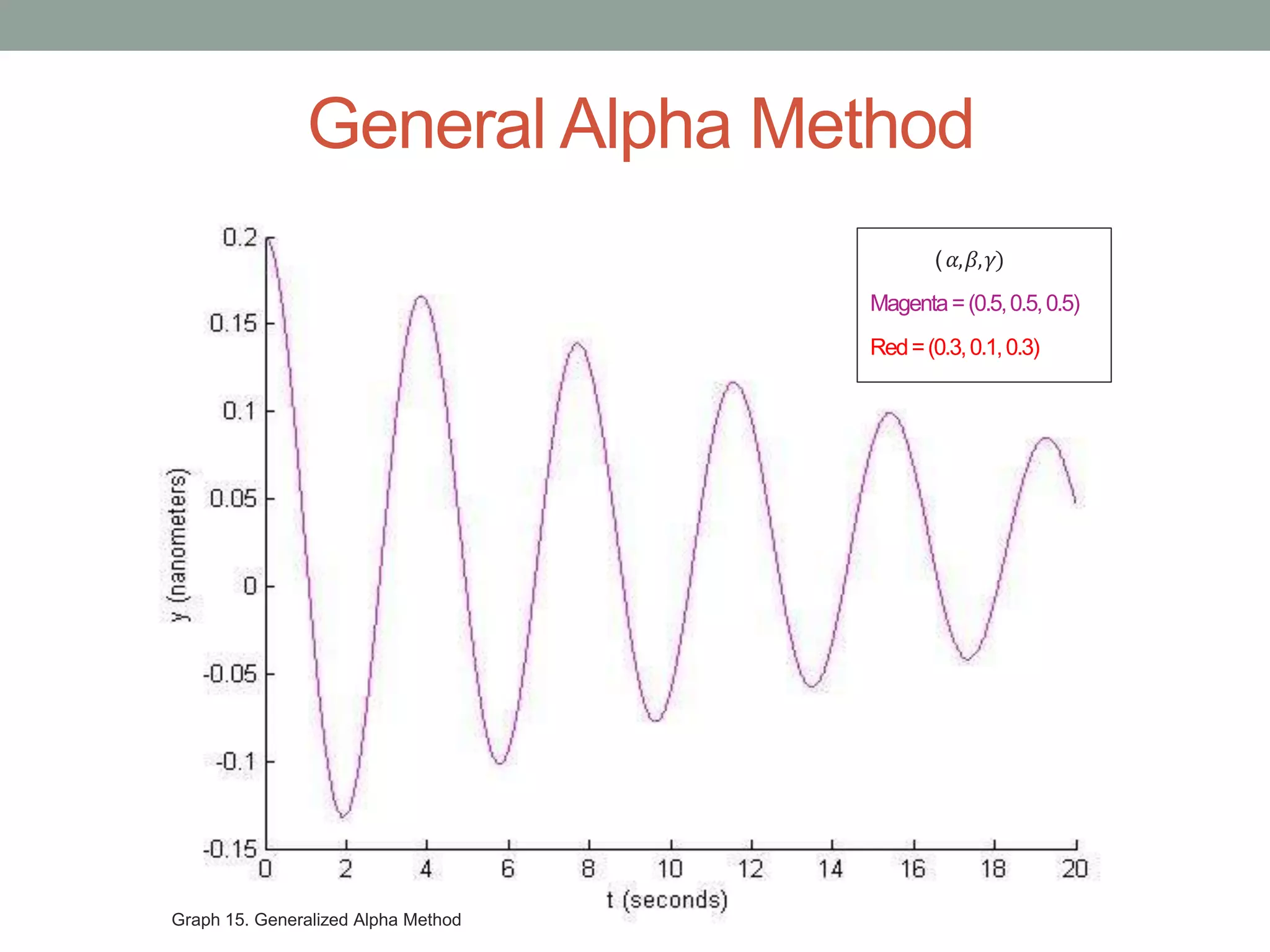 General Alpha Method
Graph 15. Generalized Alpha Method
( 𝛼,𝛽,𝛾)
Magenta=(0.5,0.5,0.5)
Red=(0.3,0.1,0.3)
 