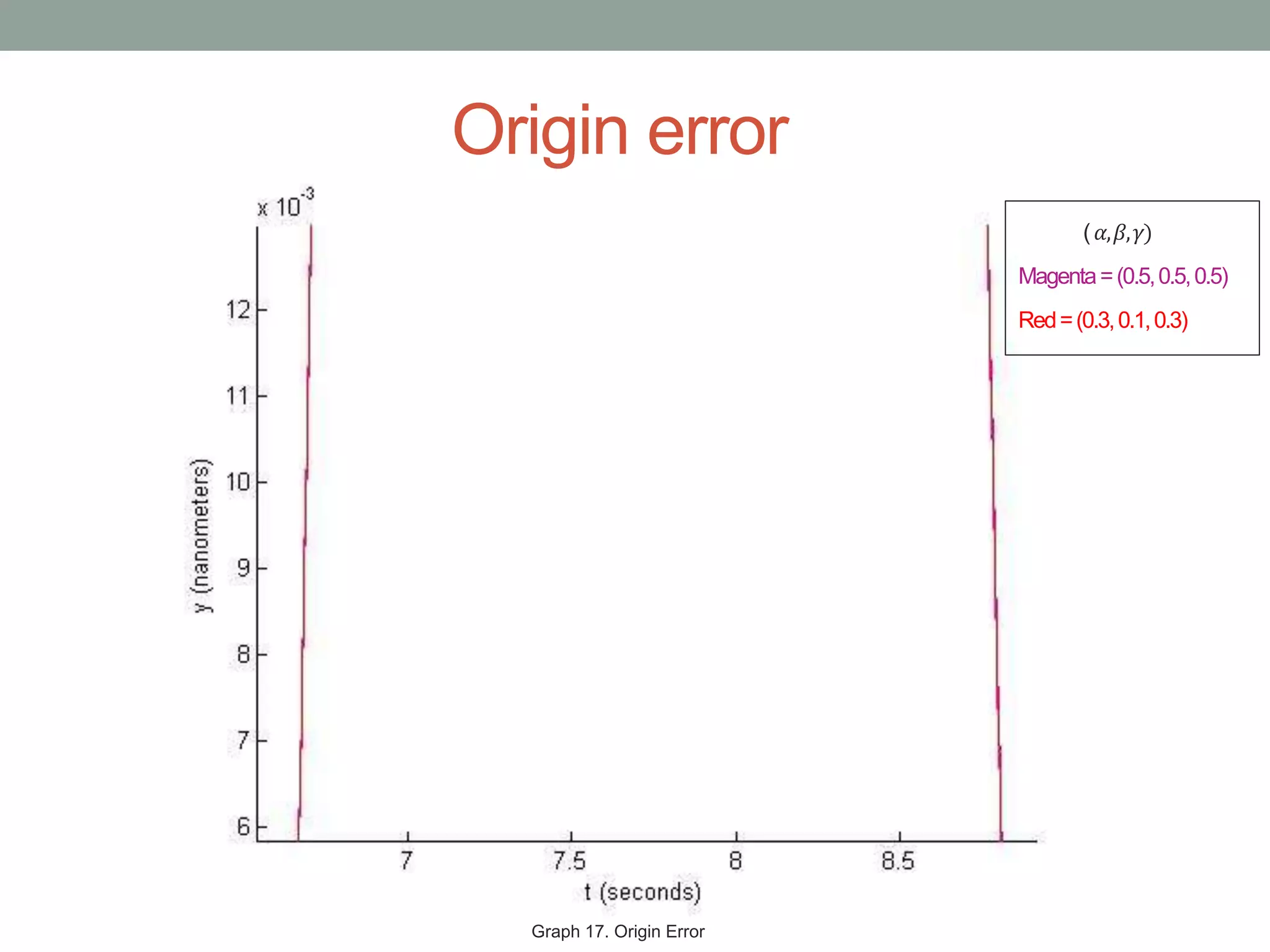 Origin error
Graph 17. Origin Error
( 𝛼,𝛽,𝛾)
Magenta=(0.5,0.5,0.5)
Red=(0.3,0.1,0.3)
 