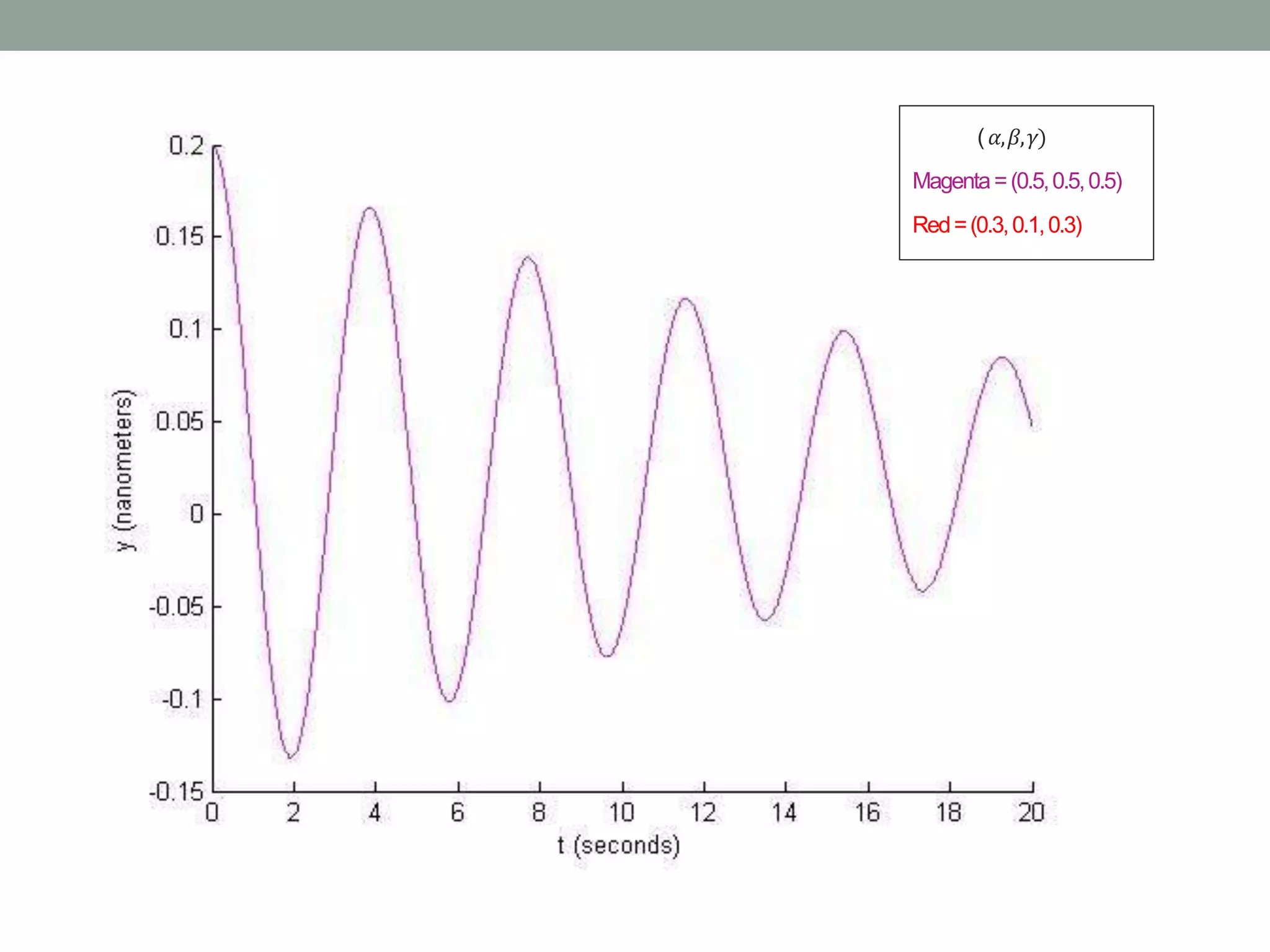 ( 𝛼,𝛽,𝛾)
Magenta=(0.5,0.5,0.5)
Red=(0.3,0.1,0.3)
 