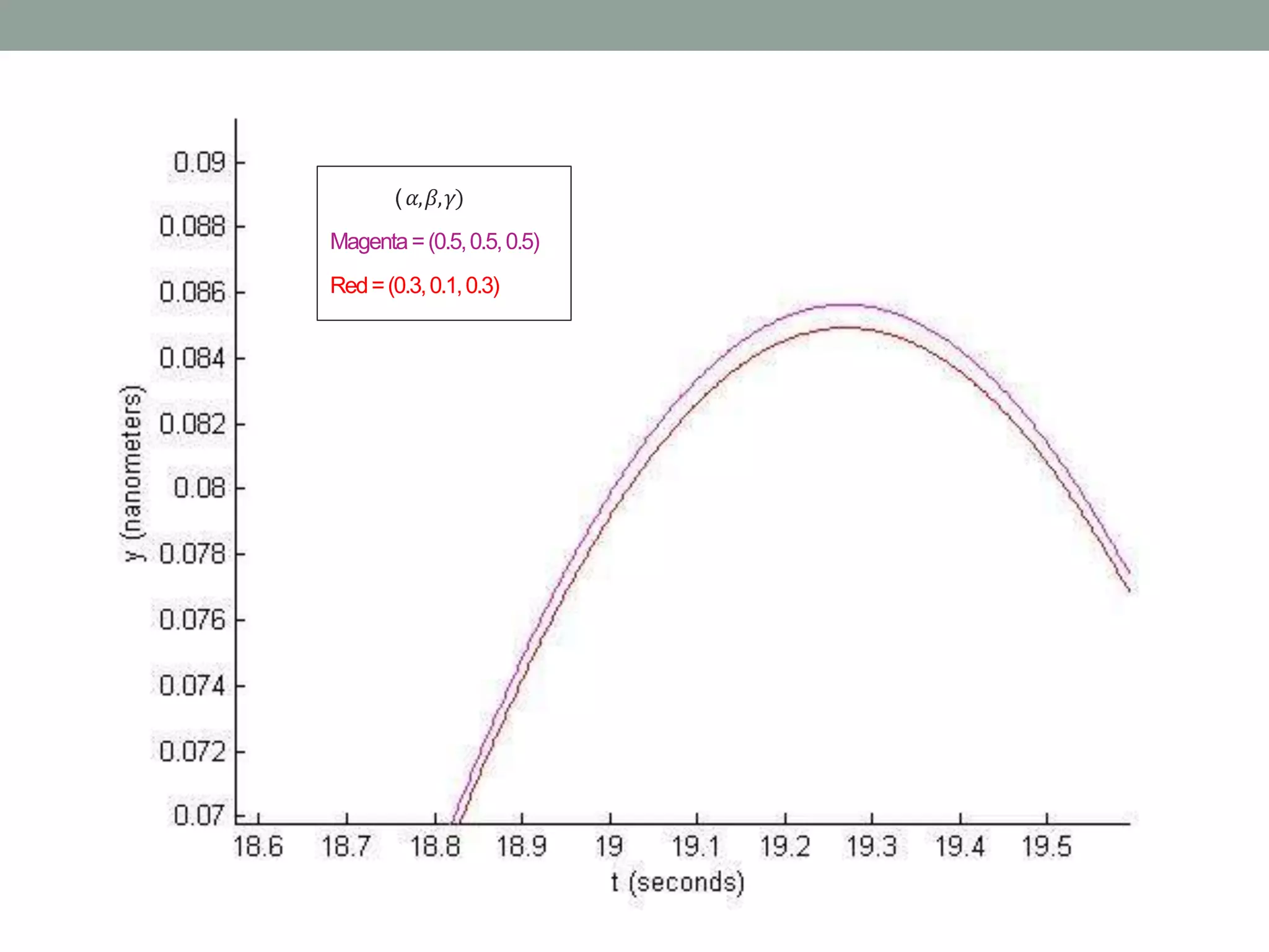 ( 𝛼,𝛽,𝛾)
Magenta=(0.5,0.5,0.5)
Red=(0.3,0.1,0.3)
 