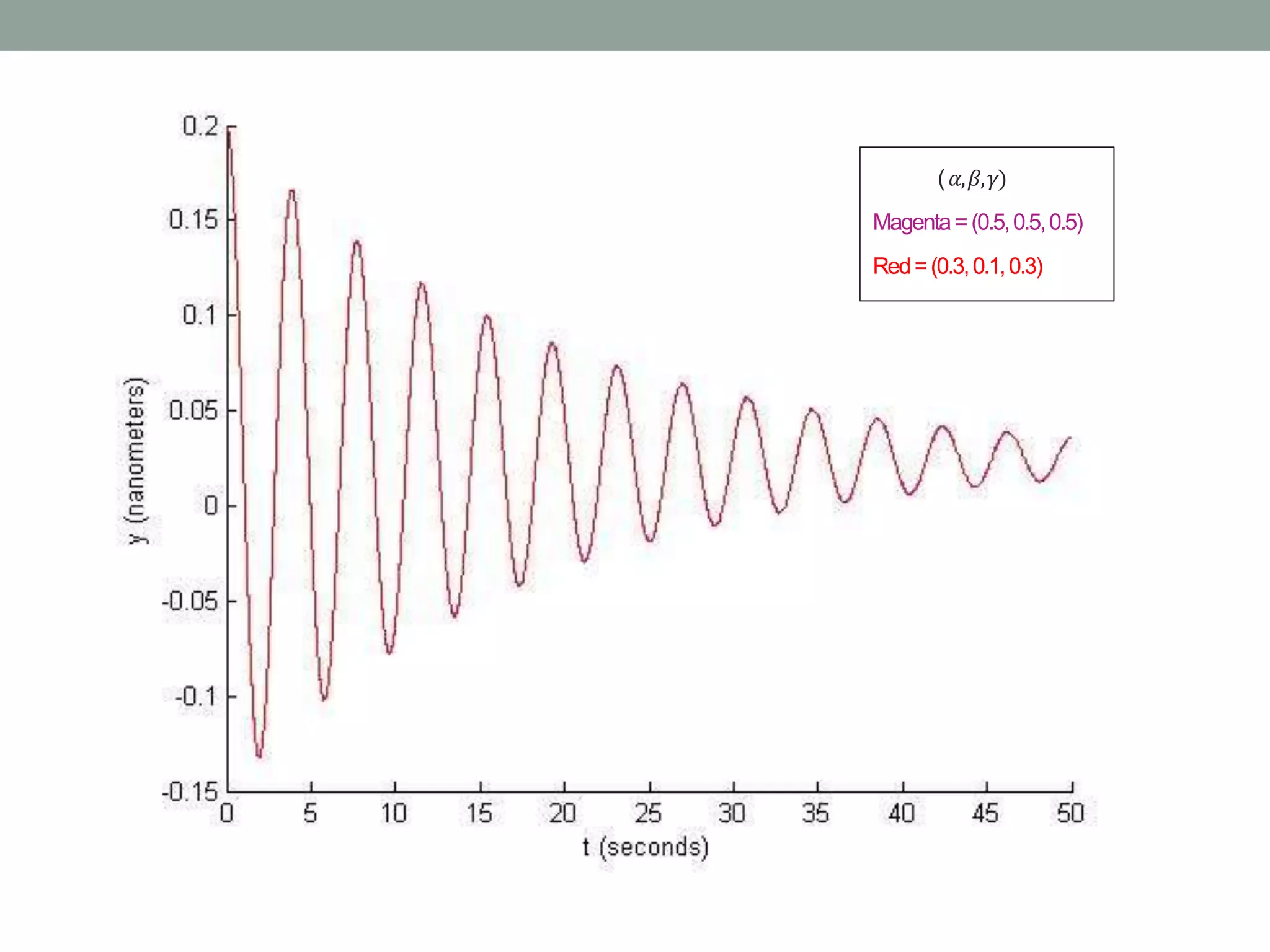 ( 𝛼,𝛽,𝛾)
Magenta=(0.5,0.5,0.5)
Red=(0.3,0.1,0.3)
 