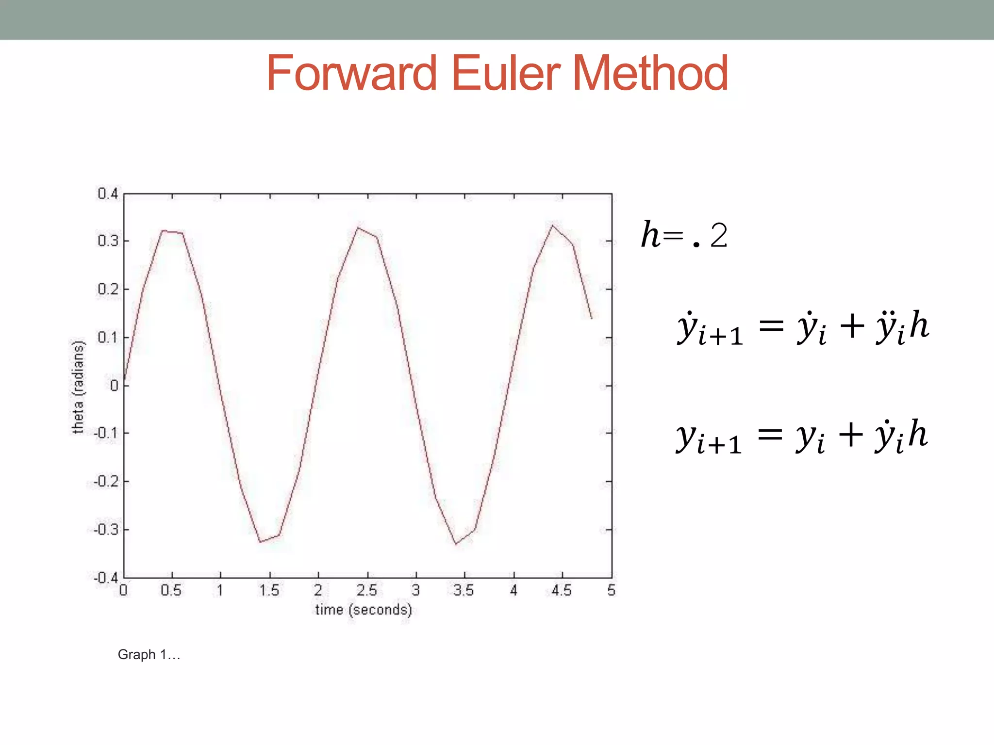 Forward Euler Method
𝑦𝑖+1 = 𝑦𝑖 + 𝑦𝑖ℎ
𝑦𝑖+1 = 𝑦𝑖 + 𝑦𝑖ℎ
Graph 1…
ℎ=.2
 