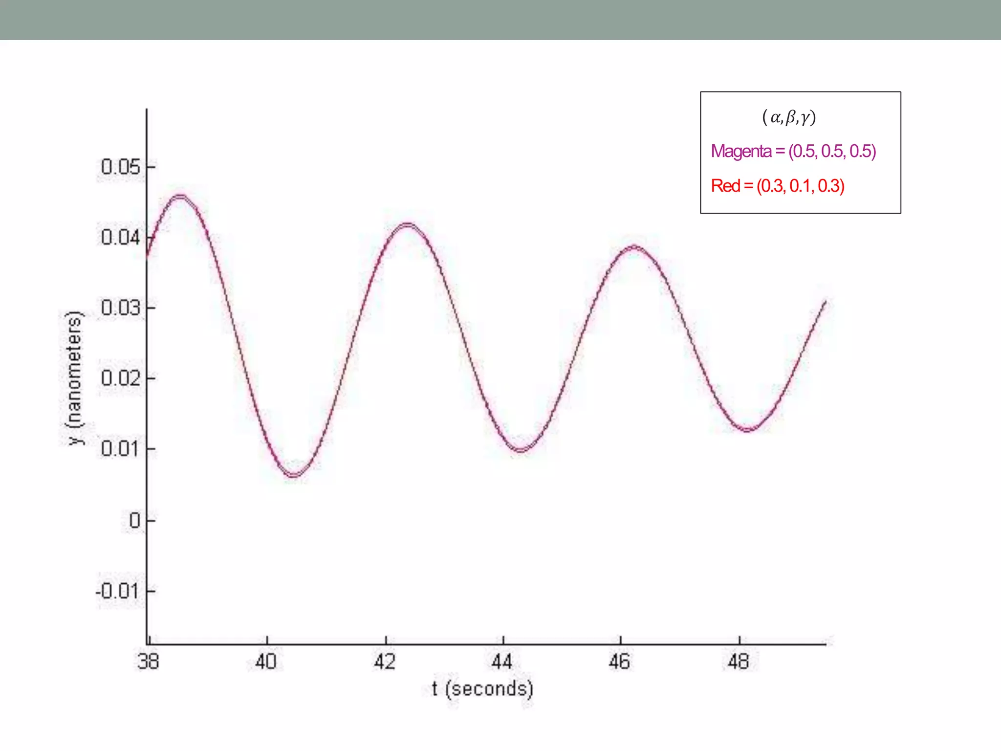 ( 𝛼,𝛽,𝛾)
Magenta=(0.5,0.5,0.5)
Red=(0.3,0.1,0.3)
 