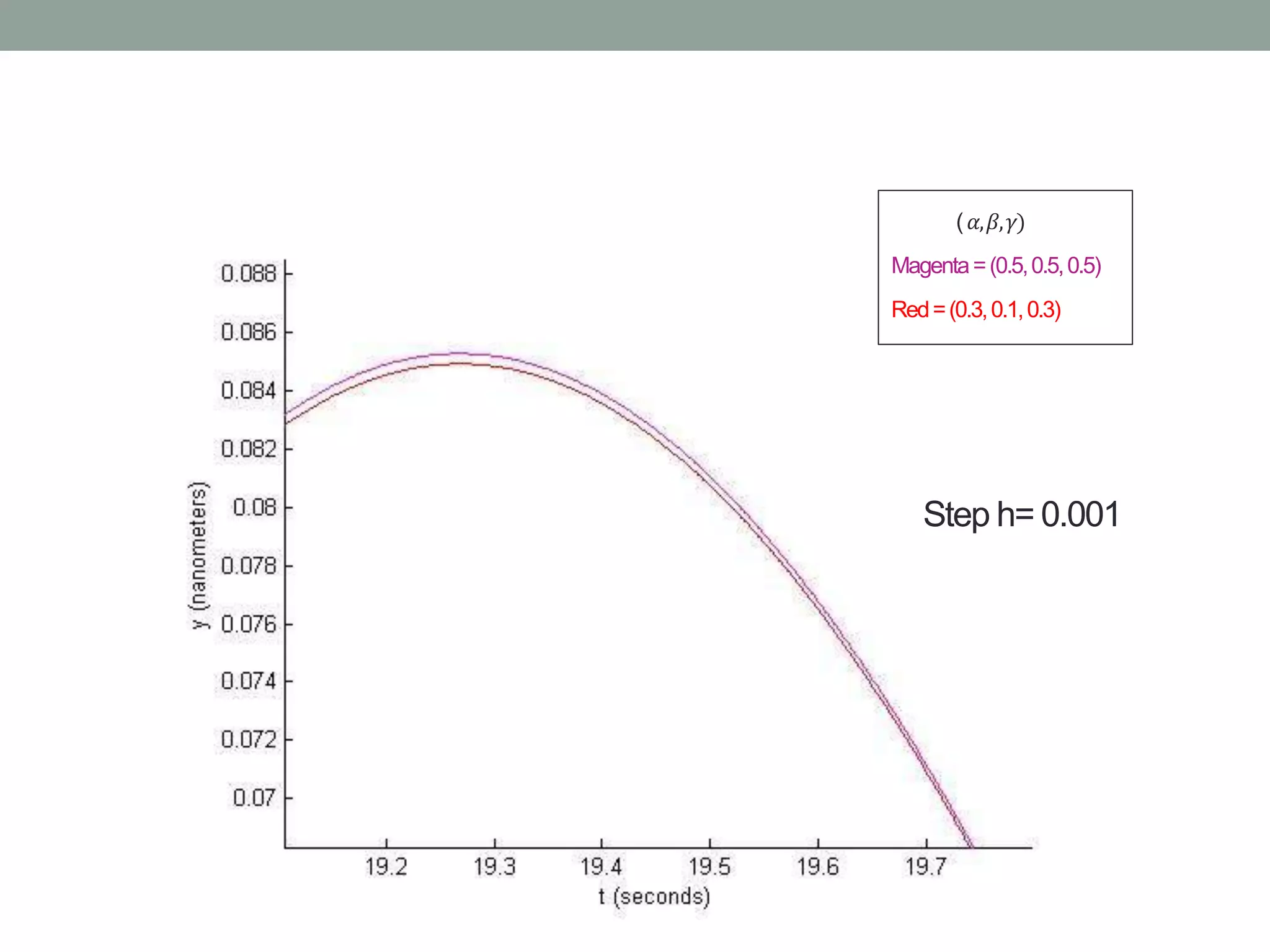 Step h= 0.001
( 𝛼,𝛽,𝛾)
Magenta=(0.5,0.5,0.5)
Red=(0.3,0.1,0.3)
 
