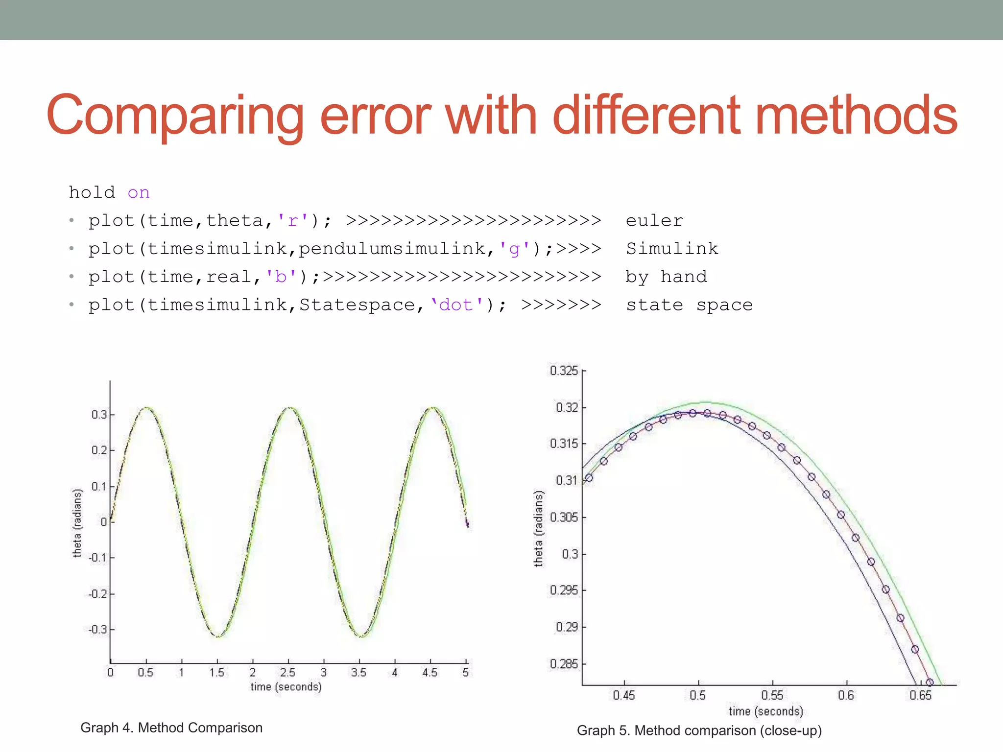 Comparing error with different methods
hold on
• plot(time,theta,'r'); >>>>>>>>>>>>>>>>>>>>>> euler
• plot(timesimulink,pendulumsimulink,'g');>>>> Simulink
• plot(time,real,'b');>>>>>>>>>>>>>>>>>>>>>>>> by hand
• plot(timesimulink,Statespace,‘dot'); >>>>>>> state space
Graph 4. Method Comparison Graph 5. Method comparison (close-up)
 