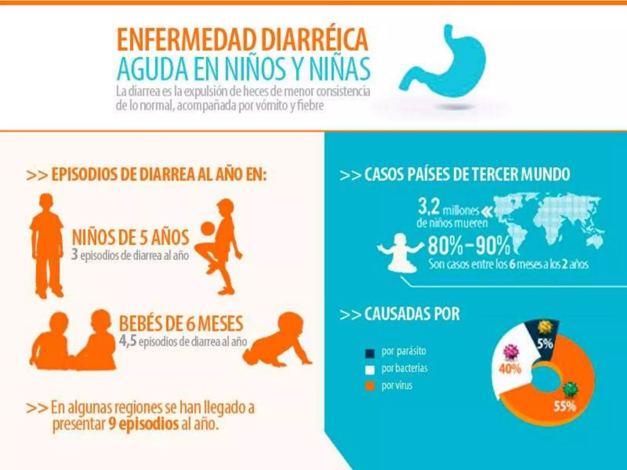 EDA: Enfermedad Diarréica Aguda en niños y niñas, Aprende sobre sus