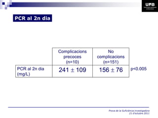 PCR al 2n dia




                Complicacions       No
                  precoces      complicacions
                   (n=10)         (n=151)
PCR al 2n dia   241  109       156  76                p<0.005
(mg/L)




                                     Prova de la Suficiència investigadora
                                                        21 d’octubre 2011
 