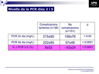 Nivells de la PCR dies 2 i 5




                      Complicacions        No                          p
                     tardanes (n=38)   complicacions
                                         (n=151)
 PCR 2n dia (mg/L)      215±92           156±76                   < 0.05

 PCR 5è dia (mg/L)      222±85            57±48                 < 0.0001
  % D PCR 2-5 (%)        8±52            - 63±24                < 0.0001




                                            Prova de la Suficiència investigadora
                                                               21 d’octubre 2011
 