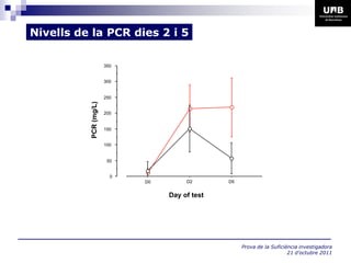 Nivells de la PCR dies 2 i 5

                       350


                       300


                       250
          PCR (mg/L)

                       200


                       150


                       100


                        50


                         0
                             D0        D2       D5


                                  Day of test




                                                     Prova de la Suficiència investigadora
                                                                        21 d’octubre 2011
 