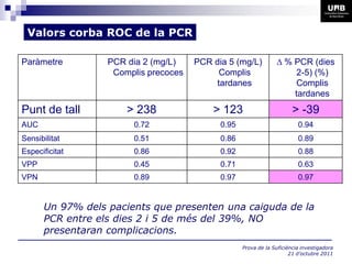Valors corba ROC de la PCR

Paràmetre         PCR dia 2 (mg/L)    PCR dia 5 (mg/L)           D % PCR (dies
                   Complis precoces         Complis                   2-5) (%)
                                           tardanes                  Complis
                                                                     tardanes
Punt de tall          > 238               > 123                        > -39
AUC                    0.72                 0.95                         0.94
Sensibilitat           0.51                 0.86                         0.89
Especificitat          0.86                 0.92                         0.88
VPP                    0.45                 0.71                         0.63
VPN                    0.89                 0.97                         0.97


      Un 97% dels pacients que presenten una caiguda de la
      PCR entre els dies 2 i 5 de més del 39%, NO
      presentaran complicacions.
                                                   Prova de la Suficiència investigadora
                                                                      21 d’octubre 2011
 