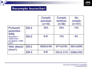 Recompte leucocitari


                            Complis     Complis              No
                            precoces    tardanes           complis
                             (n=10)      (n=38)            (n=151)
Puntuació           DIA 2     20%          29%                13%
paràmetre
SIRS
leucocitosi >       DIA 5     N.R.         12%                 8%
12000 l/mm3
leucopènia < 4000
l/mm3

Valor absolut       DIA 2   9650±3198   9711±2783        8921±2699
(l/mm3)
                    DIA 5     N.R.      7631± 3179       6388±1939




                                              Prova de la Suficiència investigadora
                                                                 21 d’octubre 2011
 