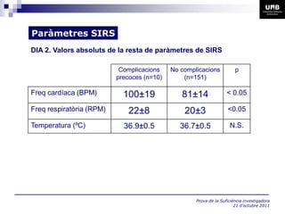 Paràmetres SIRS
DIA 2. Valors absoluts de la resta de paràmetres de SIRS

                           Complicacions    No complicacions           p
                          precoces (n=10)       (n=151)

Freq cardíaca (BPM)         100±19             81±14               < 0.05

Freq respiratòria (RPM)       22±8              20±3               <0.05

Temperatura (ºC)            36.9±0.5           36.7±0.5             N.S.




                                                    Prova de la Suficiència investigadora
                                                                       21 d’octubre 2011
 