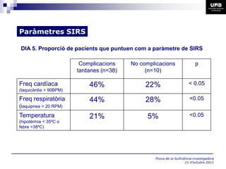 Paràmetres SIRS

DIA 5. Proporció de pacients que puntuen com a paràmetre de SIRS

                         Complicacions    No complicacions                 p
                        tardanes (n=38)        (n=10)

Freq cardíaca               46%                22%                     < 0.05
(taquicàrdia > 90BPM)

Freq respiratòria           44%                28%                     <0.05
(taquipnea > 20 RPM)
Temperatura                 21%                 5%                     <0.05
(hipotèrmia < 35ºC o
febre >38ºC)




                                                  Prova de la Suficiència investigadora
                                                                     21 d’octubre 2011
 