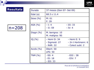Resultats   Durada      37 mesos (Gen 07- Set 09)
            Edat (a)    68.3 ± 11.4
            Sexe (%)    M: 61
                        F: 39
            ASA (%)     - I: 4             - III: 33
n=208                   - II: 59           - IV: 4

            Diagn (%)   M. benigna: 10
                        M. maligna: 90
            IQ (%)      - Hemi D: 34         - Hemi E: 9
                        - Sigmoid: 27        - 2n t Hartmann: 6
                        - RAR: 22            - Colect subt: 2
            Accés (%)   Obert: 50
                        LPS: 50
            TNM (%)     - E0: 4              -   EIII : 38
                        - EI: 18             -   EIV: 7
                        - EII: 33
                                         Prova de la Suficiència investigadora
                                                            21 d’octubre 2011
 