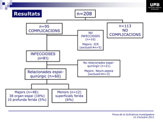 Resultats                            n=208

                n=95                                                  n=113
            COMPLICACIONS                                              NO
                                                NO
                                           INFECCIOSES            COMPLICACIONS
                                              (n=16)
                                            Majors: ICR
                                          (exclusión=5)

             INFECCIOSES
                (n=81)
                                                No relacionades espai-
                                                  quirúrgic (n=21)

           Relacionades espai-                  Majors: Neum,sepsia
                                                  (exclusión=3)
            quirúrgic (n=60)



    Majors (n=48):         Menors (n=12)
 38 organ-espai (18%)     superficials ferida
10 profunda ferida (5%)         (6%)



                                                                    Prova de la Suficiència investigadora
                                                                                       21 d’octubre 2011
 