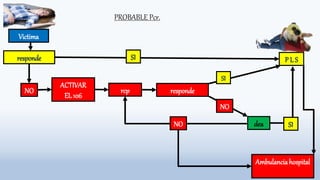 P L S
responde
NO
SI
rcp
ACTIVAR
EL 106
NO
PROBABLE Pcr.
dea
responde
Victima
SI
NO
Ambulanciahospital
SI
 