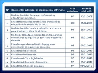 N° Documentos publicados en el diario oficial El Peruano Nº de estándares Fecha de publicación 1. Modelo  de calidad de carreras profesionales y estándares de educación. 97 13/01/2009 2. Estándares de calidad para la carrera profesional de educación en la modalidad a distancia. 100 05/06/2009 3. Modelo  de calidad para la acreditación de la carrera profesional universitaria de Medicina. 98 28/11/2009 4. Modelo de calidad para la acreditación de programas universitarios no regulares de educación, modalidad a distancia. 98 19/01/2010 5. Estándares para la acreditación de programas universitarios no regulares de educación. 95 07/02/2010 6. Estándares de Enfermería. 98 22/01/2010 7. Estándares de Obstetricia. 98 19/01/2010 8. Estándares de Tecnología Médica. 97 20/01/2010 9. Estándares de Farmacia y Bioquímica. 97 21/01/2010 10. Estándares de Ciencias Biológicas. 97 08/02/2010  
