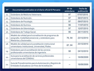 N° Documentos publicados en el diario oficial El Peruano Nº de estándares Fecha de publicación 11. Estándares de Medicina Veterinaria.  97 07/07/2010  12. Estándares de Nutrición.  97 08/07/2010 13. Estándares de Psicología.  97 09/07/2010 14. Estándares de Química.  96 11/07/2010 15. Estándares de Odontología.  97 12/07/2010 16. Estándares de Trabajo Social.  96 25/11/2010 17. Modelo de calidad para la acreditación de programas de posgrado, modalidad presencial, y estándares para Maestrías y Doctorados. 76, 84 23/12/2010 18. Modelo de calidad para la acreditación institucional universitaria: Institucional, Universidad, filiales. 87, 84 23/12/2010 19. Estándares para la acreditación de las carreras profesionales universitarias de ingeniería. 98 24/12/2010 20. Guía para la acreditación de carreras profesionales universitarias del CONEAU. -- 16/09/2009 21. Guía de Procedimientos para la Autorización y Registro de Entidades Evaluadoras con fines de Acreditación.   -- 18/09/2009 