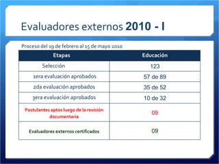 Evaluadores externos  2010 - I Proceso del 19 de febrero al 15 de mayo 2010 Etapas Educación Selección 123 1era evaluación aprobados 57 de 89 2da evaluación aprobados 35 de 52 3era evaluación aprobados 10 de 32 Postulantes aptos luego de la revisión documentaria 09 Evaluadores externos certificados 09 