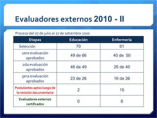 Evaluadores externos  2010 - II Proceso del 07 de julio al 27 de setiembre 2010 Etapas Educación Enfermería Selección   70 61 1era evaluación aprobados 49 de 66 40 de  50 2da evaluación aprobados 46 de 49 26 de 40 3era evaluación aprobados 23 de 26 16 de 26 Postulantes aptos luego de la revisión documentaria 2 15 Evaluadores externos certificados 0 0 