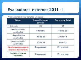 Evaluadores  externos  2011 - I Proceso del 09 de mayo al 17 de junio 2011  Etapas Educación, otras carreras Carreras de Salud Selección   70 61 1era evaluación aprobados 49 de 66 40 de  50 2da evaluación aprobados 35 de 49 23 de 40  3era evaluación aprobados 20 de 34 9 de 23 Postulantes aptos luego de la revisión documentaria En proceso En proceso Evaluadores externos certificados En proceso En proceso 