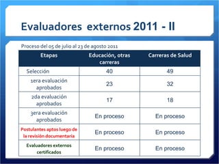 Evaluadores  externos  2011 - II Proceso del 05 de julio al 23 de agosto 2011  Etapas Educación, otras carreras Carreras de Salud Selección   40 49 1era evaluación aprobados 23 32 2da evaluación aprobados 17 18 3era evaluación aprobados En proceso En proceso Postulantes aptos luego de la revisión documentaria En proceso En proceso Evaluadores externos certificados En proceso En proceso 