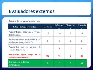 Evaluadores externos Estatus del proceso de selección. Estado de los postulantes Medicina Enfermería Obstetricia Educación Postulantes que pasaron a la revisión documentaria. 16 20 5 28 Postulantes cuyos expedientes están pendientes de regularización. 6 3 2 6 Postulantes que no pasaron la revisión documentaria. 1 1 3 2 Postulantes aptos luego de la revisión documentaria. 09 16 0 20 Evaluadores externos certificados 0 0 0 09 